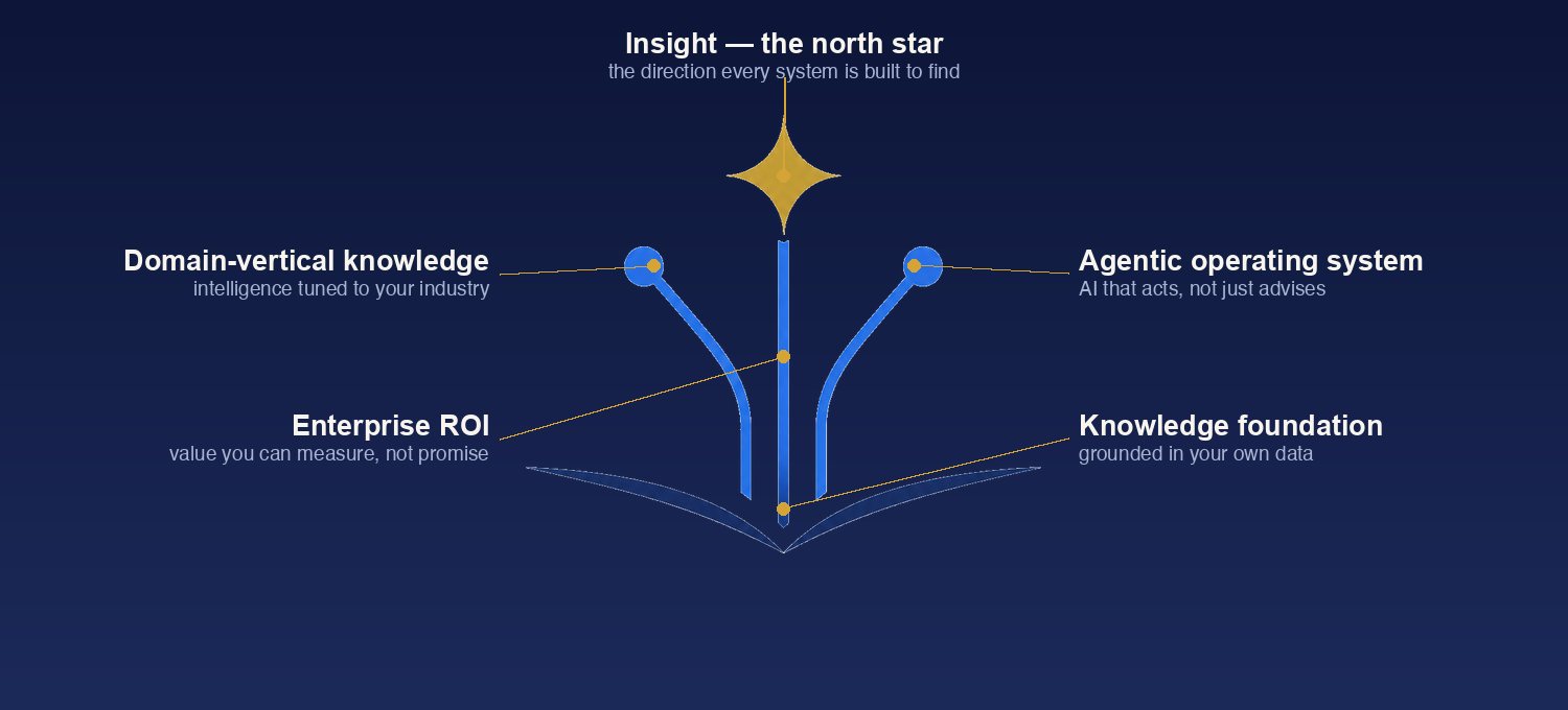 MAVYNN logo anatomy: an open-book knowledge foundation from which three streams rise (domain-vertical knowledge, enterprise ROI, and the agentic operating system), each tipped by an AI intelligence node, crowned by a gold north star representing insight.